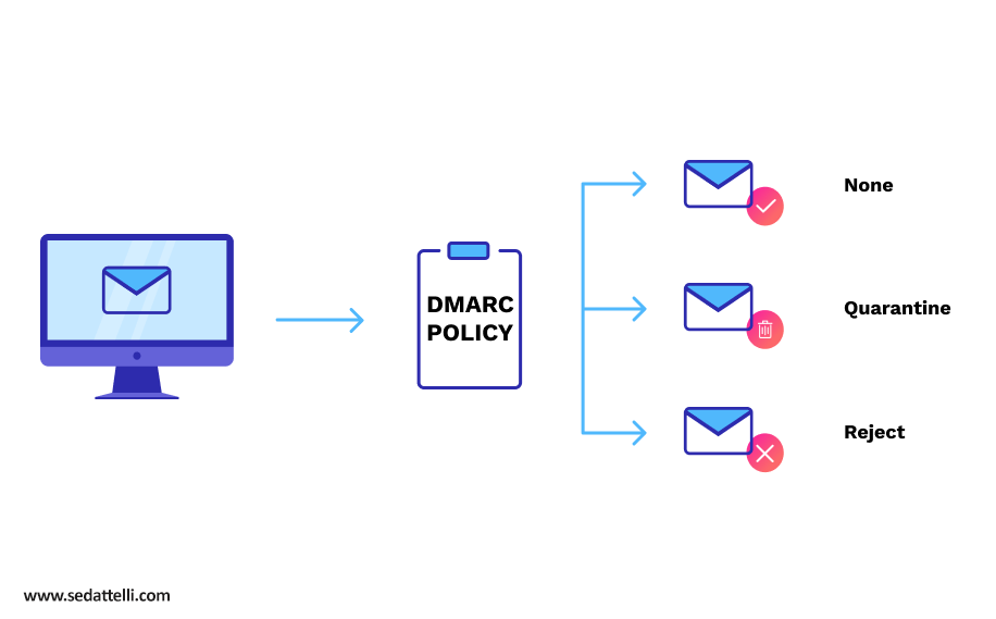 DMARC (Domain-based Message Authentication, Reporting, and Conformance)